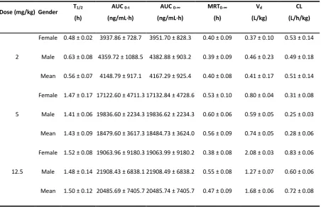 Table 6 Main pharmacokinetic parameters of non-compartmental model analysis of BOC26P in rat plasma with single tail vein administration