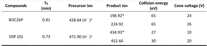 Table 1 The mass spectrometry parameters of BOC26P and IS. 