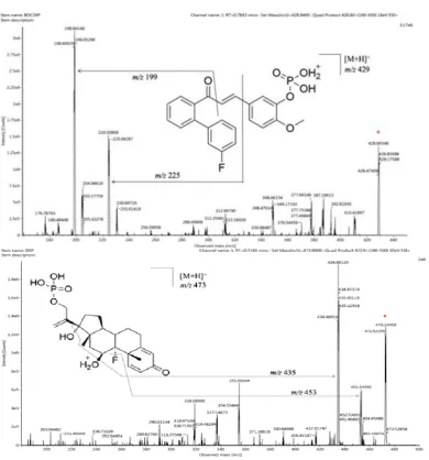 Fig. 1 Product ion spectra of BOC26P (a) and DSP (IS, b).  