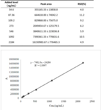 Table 2. Peak area and RSD of BOC26P for calibration samples (N = 3). 