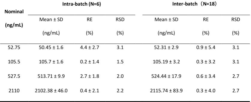 Table 4 Matrix effect and recovery of BOC26P in rat plasma by UPLC-MS/MS.