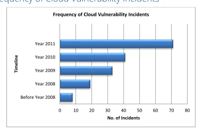 Table 4: Overview of CSA Top Threats v1.0 