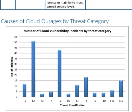 Figure 3: Number of reported cloud outages by threats 