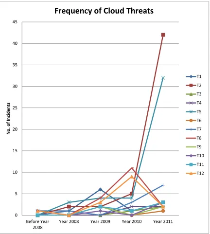 Figure 4: Frequency of cloud threats 
