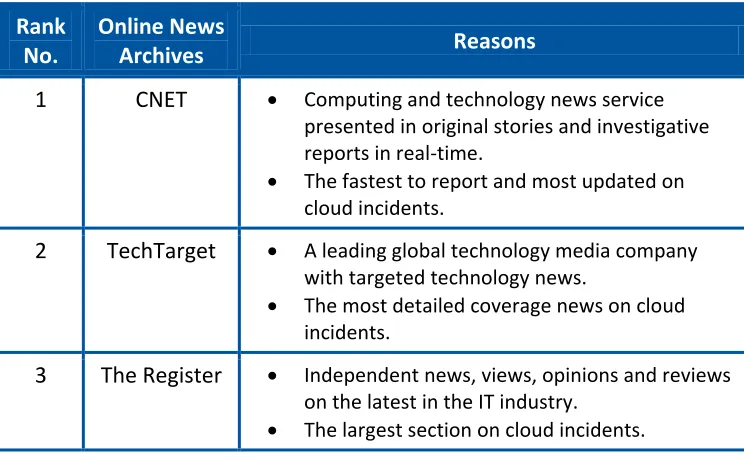 Table 1: Top news sources for cloud computing outages 
