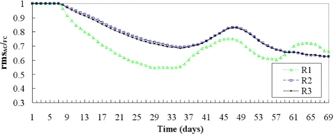 Fig. 13. Total nitrogen relative errors in R1, R2 and R3.