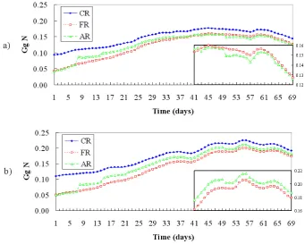 Fig. 14. Upper layer (0–20 m) Mediterranean total nitrogen content in 109 g N (Gg N) for CR, FR and AR