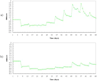 Fig. 16. R1 (0–20 m) total nitrogen relative errors in the western (a) and eastern basins (b) .