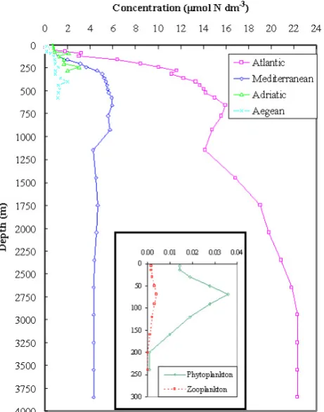 Fig. 3. Inorganic nitrogen initial vertical proﬁle in the Mediter-ranean Sea and inorganic nitrogen restoration proﬁles in the Atlanticbuffer box and in the Adriatic and Aegean marginal seas