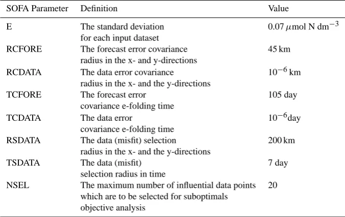 Table 1. List of the biochemical parameters.