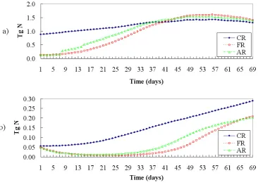 Fig. 7. Basin average inorganic nitrogen (a), detritus (b) and total nitrogen (c) evolutions along the 69 days of the CR, FR, AR in 1012 g N(Tg N).