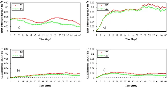Fig. 9. Phytoplankton relative errors in R1 (0–20 m), R2 (20 m–bottom) and R3 (0 m–bottom).