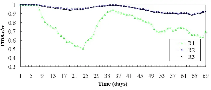 Fig. 10. Zooplankton relative errors in R1, R2, and R3.