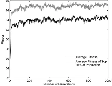 Figure 13. Fitness Evolution for CSD FRM FIR Lowpass Digital FilterH(z)