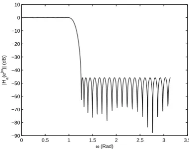 Figure 20.Magnitude Frequency Response of the Inﬁnite-PrecisionBandpass FRM FIR Digital Filter H (z)