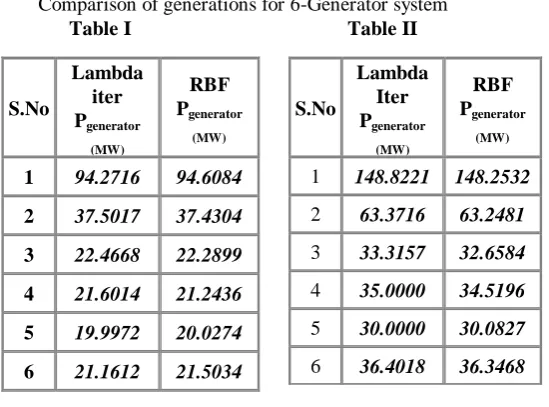 Table V shows active power output , APAE and cost of both methods with different demand and  different weights Case 2: IEE 30-Bus 6- Generator System  