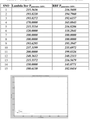 Table III Comparison of Generations for 15-Generator system  