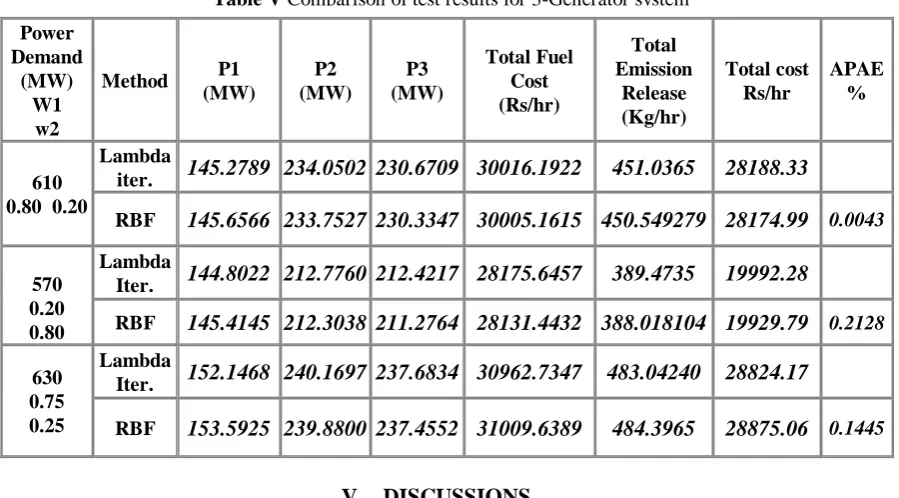 Table V Comparison of test results for 3-Generator system 