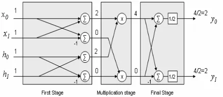 Figure 2. Flow diagram for cyclic convolution - N=2. 