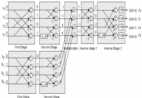 Figure 3. Flow diagram for cyclic convolution - N=4. 