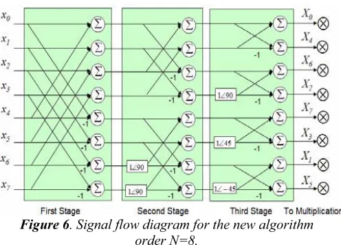 Figure 4. Roots of unit for different order sequences. 