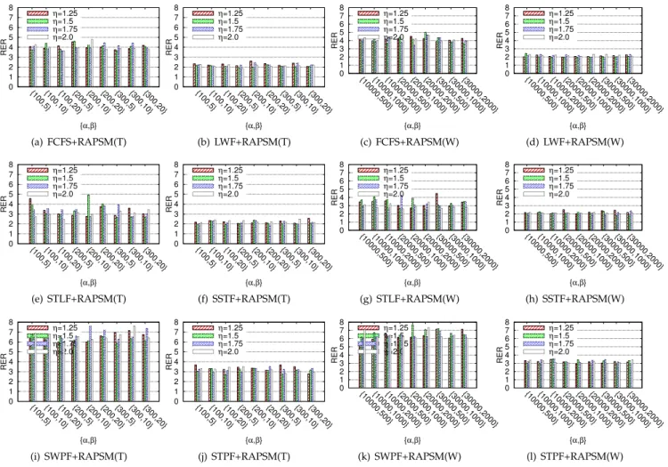 Fig. 6. Average RER of various solutions with different parameters.