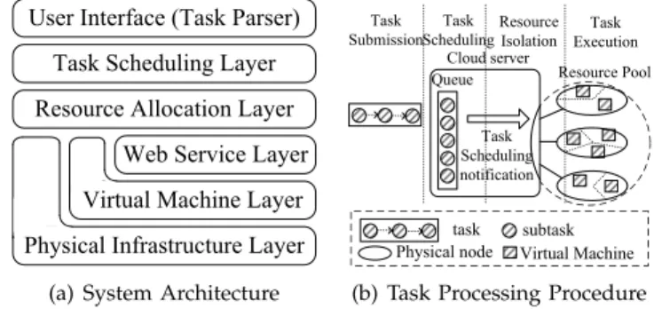 Fig. 1. System overview of cloud composite service system.