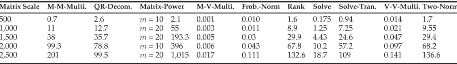 Table 2 lists the candidate key parameters we investigated in our evaluation. Note that the measurement unit of h and b for RAPSM(T) is second, while the measurement unit for RAPSM(W) is seconds  100, because a single core’s  proc-essing ability is repres