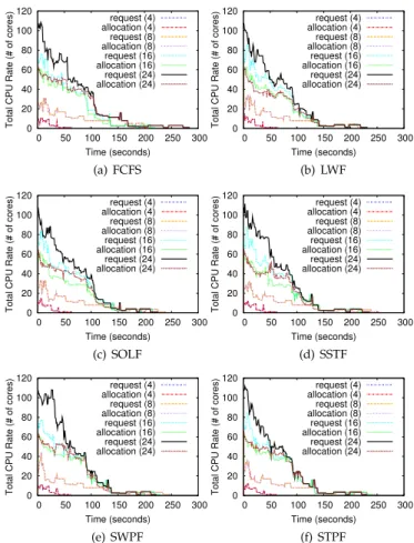Fig. 3 presents that the QL increases with the number of tasks submitted. It is worth noticing that QL under different scheduling policies exhibits quite different