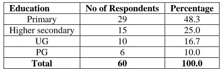 Table No-2: Distribution of the Respondents Based On Their Education 