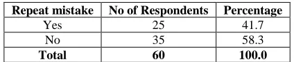 Table No-. 8: Respondents Based On Their Children Repetition of Mistake 