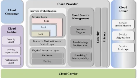Figure 1 presents an overview of the NIST cloud computing reference architecture, which identifies the major actors, their activities and functions in cloud computing