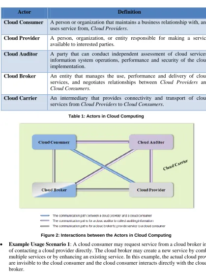 Table 1: Actors in Cloud Computing 