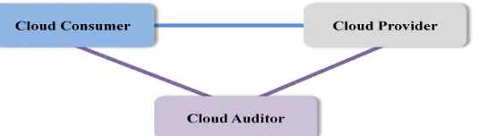 Figure 5: Usage Scenario for Cloud Auditors 