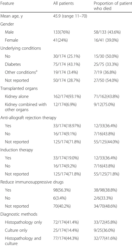 Table 2 Infection patterns among 174 renal transplantrecipients with mucormycosis, 74 of whom died