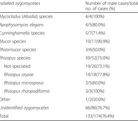 Fig. 2 Male to female ratio of pathogenic fungal species in 174renal transplant recipients with mucormycosis