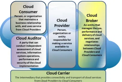 Figure 1 – Cloud Actors briefly lists the five major actors defined in the NIST cloud computing reference architecture