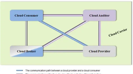 Figure 2 – Interactions between the Actors in Cloud Computing shows the interactions among the actors in the NIST cloud computing reference architecture