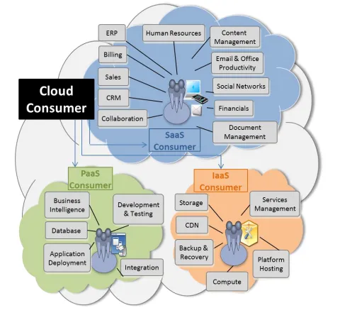 Figure 3 – Example of Services Available to a Cloud Consumer 
