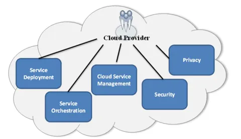 Figure 4 – Cloud Provider: Major Activities 