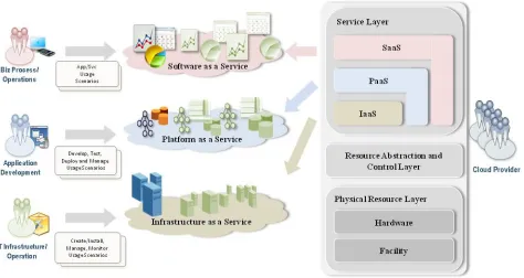 Figure 5 – Cloud Provider: Service Orchestration 