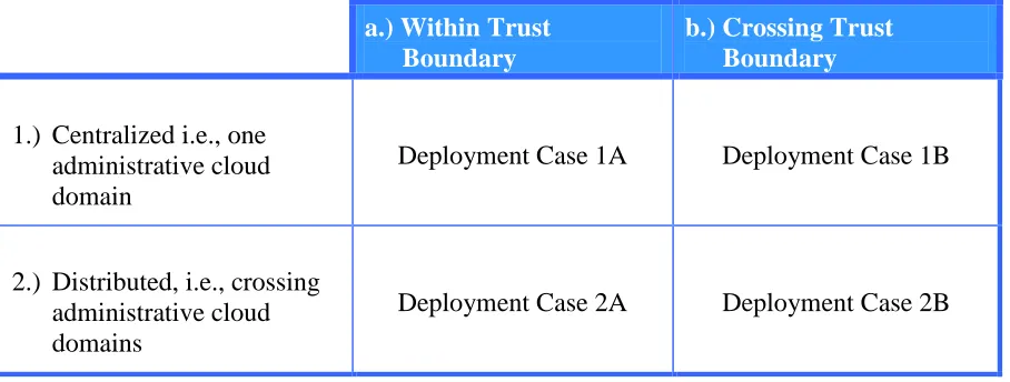 Table 2 – Deployment Cases for High Level Scenarios 