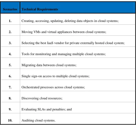 Table 3 – Scenarios and Technical Requirements 