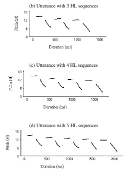 Figure 1. Pitch contour of utterances of various lengthsa  