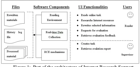 Figure 1:  Part of the architecture of Internet Research Support 