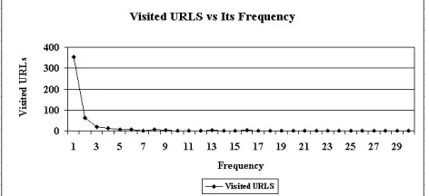 Figure 7:  Shows the number of unique URLs visited by the participants in the study, with their frequency in Experiment 2