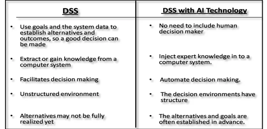 Fig. 1: DSS v/s AI in DSS. 