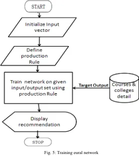 Fig. 5: Training eural network 