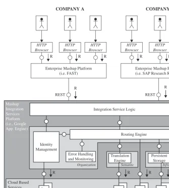FIGURE 3.9.Cloud- based Enterprise Mashup Integration Platform Architecture.