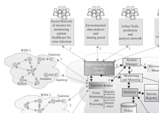 FIGURE 3.10.The Framework Architecture of Sensor—Cloud Integration.